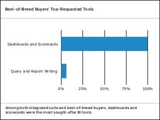 Among both integrated suite and best-of-breed buyers, dashboards and
scorecards were the most sought-after BI tools.
Best-of-Breed Buyers’ Top-Requested Tools
Dashboards and Scorecards
Query and Report Writing
0% 25% 50% 75% 100%
 