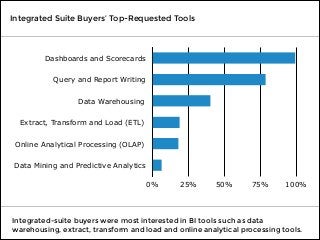 Integrated-suite buyers were most interested in BI tools such as data
warehousing, extract, transform and load and online analytical processing tools.
Integrated Suite Buyers’ Top-Requested Tools
Dashboards and Scorecards
Query and Report Writing
Data Warehousing
Extract, Transform and Load (ETL)
Online Analytical Processing (OLAP)
Data Mining and Predictive Analytics
0% 25% 50% 75% 100%
 