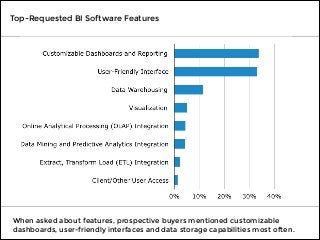 When asked about features, prospective buyers mentioned customizable
dashboards, user-friendly interfaces and data storage capabilities most often.
Top-Requested BI Software Features
 