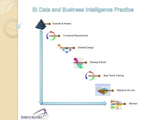 BI Data and Business Intelligence Practice Evaluate & Assess Functional Requirements Detailed Design Develop & Build Beta Test & Training Migrate & Go Live Maintain 