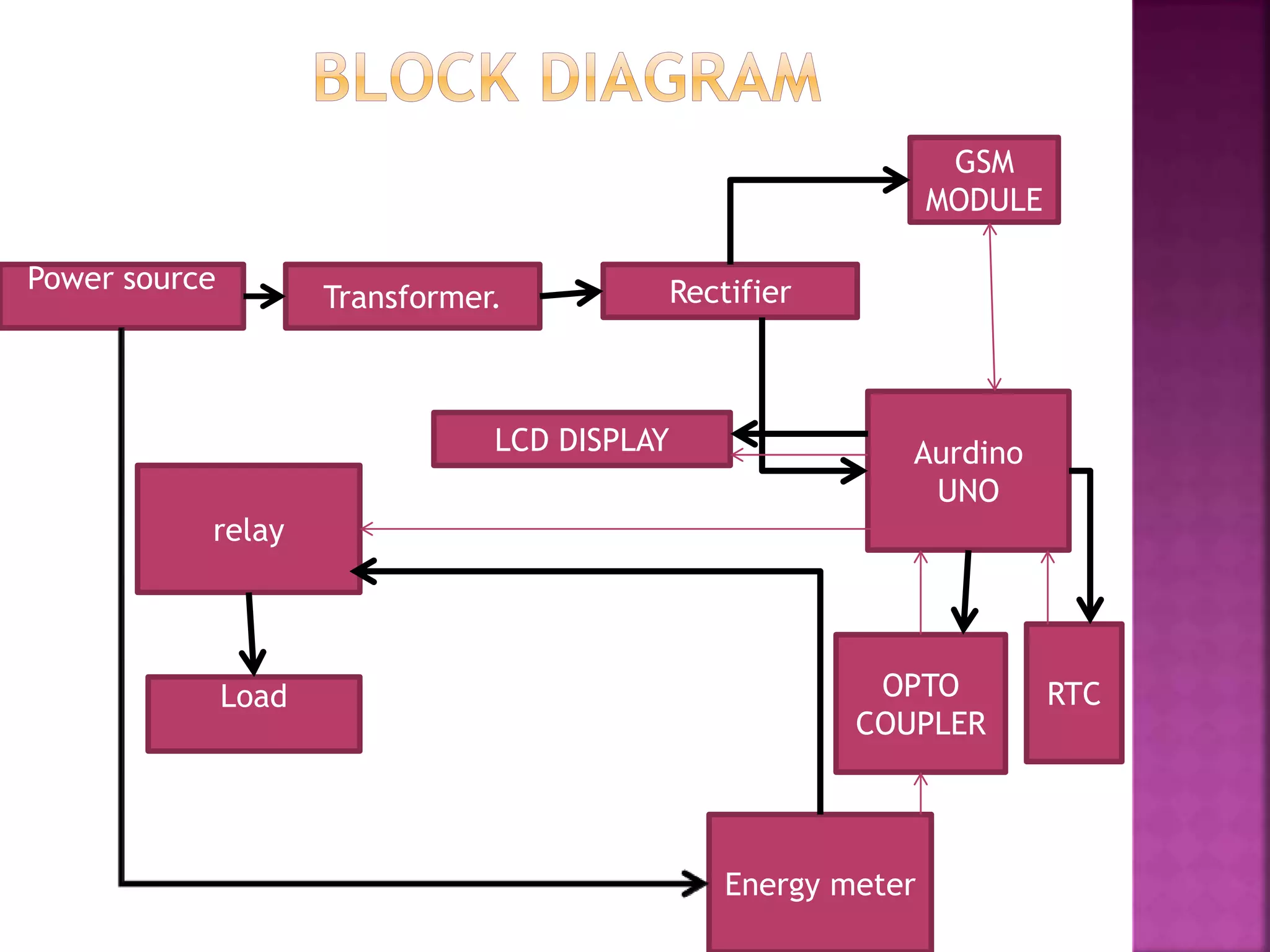 Power source
Transformer. Rectifier
Load
Aurdino
UNO
GSM
MODULE
Energy meter
relay
RTCOPTO
COUPLER
LCD DISPLAY
 