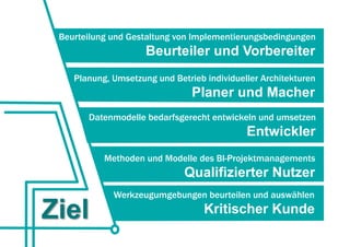 Beurteilung und Gestaltung von Implementierungsbedingungen
                    Beurteiler und Vorbereiter
   Planung, Umsetzung und Betrieb individueller Architekturen
                               Planer und Macher
      Datenmodelle bedarfsgerecht entwickeln und umsetzen
                                            Entwickler
          Methoden und Modelle des BI-Projektmanagements
                             Qualifizierter Nutzer
            Werkzeugumgebungen beurteilen und auswählen
                                  Kritischer Kunde
 