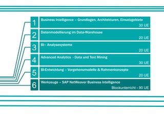 Business Intelligence – Grundlagen, Architekturen, Einsatzgebiete
1                                                                 30 UE
    Datenmodellierung im Data-Warehouse
2                                                                 20 UE
    BI– Analysesysteme
3                                                                 20 UE
    Advanced Analytics - Data und Text Mining
4                                                                 30 UE
    BI-Entwicklung – Vorgehensmodelle & Rahmenkonzepte
5                                                                 20 UE
    Werkzeuge – SAP NetWeaver Business Intelligence
6                                                Blockunterricht - 90 UE
 