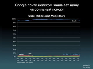 Google почти целиком занимает нишу
        «мобильный поиск»

Сравнение доходов от различных типов мобильной рекламы
 