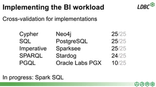 30
Implementing the BI workload
Cross-validation for implementations
Cypher Neo4j 25/25
SQL PostgreSQL 25/25
Imperative Sp...