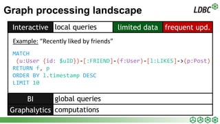 5
BI global queries
Graph processing landscape
Interactive
Graphalytics
local queries
computations
Example: “Recently like...
