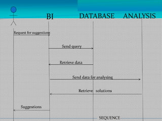 BI DATABASE ANALYSIS
Request for suggestions
Send query
Retrieve data
Send data for analysing
Retrieve solutions
Suggestions
SEQUENCE
 