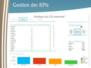 Gestion des KPIs 
 