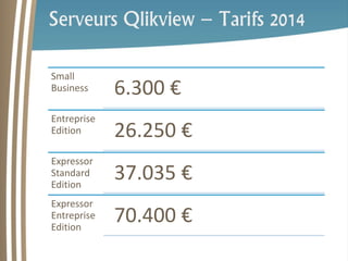 Serveurs Qlikview – Tarifs 2014 
Small 
Business 6.300 € 
Entreprise 
Edition 26.250 € 
Expressor 
Standard 
Edition 
37.035 € 
Expressor 
Entreprise 
Edition 
70.400 € 
 