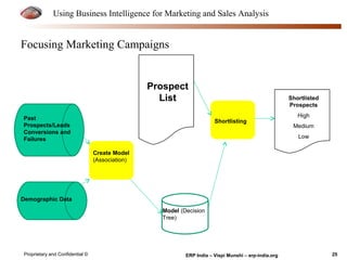 Using Business Intelligence for Marketing and Sales Analysis 
Focusing Marketing Campaigns 
Past 
Prospects/Leads 
Conversions and 
Failures 
Demographic Data 
Create Model 
(Association) 
Prospect 
List Shortlisted 
Model (Decision 
Tree) 
Shortlisting 
Prospects 
High 
Medium 
Low 
Proprietary and Confidential © ERP India – Vispi Munshi – erp-india.org 25 
 