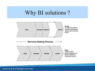 Why BI solutions ? 