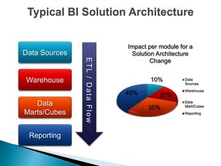 Data Sources
Warehouse
Data
Marts/Cubes
Reporting
E
T
L
/
D
a
t
a
F
l
o
w
10%
20%
30%
40%
Impact per module for a
Solution Architecture
Change
Data
Sources
Warehouse
Data
Mart/Cubes
Reporting
Typical BI Solution Architecture
 