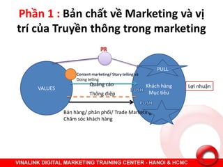 Phần 1 : Bản chất về Marketing và vị
trí của Truyền thông trong marketing
VALUES Khách hàng
Mục tiêuThông điệp
Bán hàng/ phân phối/ Trade Marketing
Chăm sóc khách hàng
Quảng cáo
Content marketing/ Story telling và
Doing telling
Lợi nhuận
PULL
 
