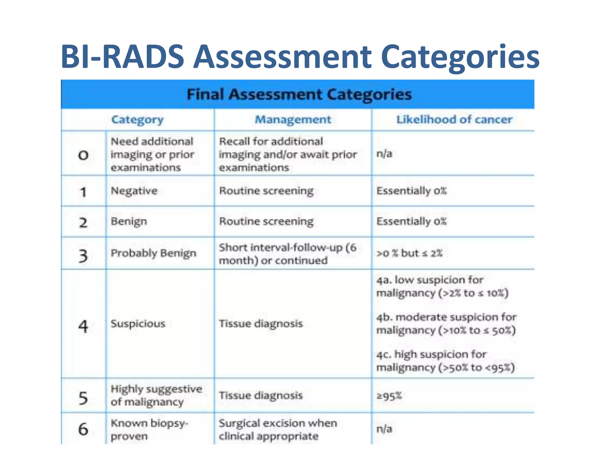 Bi Rads Breast | PPTX