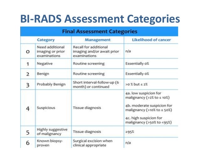 Rads 3 что это значит. Классификация заболеваний молочной железы по bi-rads. Таблица birads классификация. Bi rads классификация. Классификация УЗИ молочных желез по bi-rads.