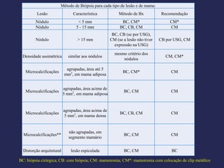 Método de Biópsia para cada tipo de lesão e de mama:
          Lesão                 Característica            Método de Bx            Recomendação
         Nódulo                    < 5 mm                   BC, CM*                  CM*
         Nódulo                   5 - 15 mm                BC, CB, CM                CM
                                                       BC, CB (se por USG),
         Nódulo                   > 15 mm             CM (se a lesão não tiver   CB por USG, CM
                                                        expressão na USG)

                                                        mesmo critério dos
 Densidade assimétrica       similar aos nódulos                                   CM, CM*
                                                            nódulos

                            agrupadas, área até 5
   Microcalcificações                                        BC, CM*                  CM
                           mm2, em mama adiposa


                           agrupadas, área acima de
   Microcalcificações                                        BC, CM                   CM
                           5 mm2, em mama adiposa


                           agrupadas, área acima de
   Microcalcificações                                      BC, CB, CM                 CM
                            5 mm2, em mama densa


                              não agrupadas, em
  Microcalcificações**                                       BC, CM                   CM
                              segmento mamário


  Distorção arquitetural       lesão espiculada              BC, CM                   BC

BC: biópsia cirúrgica; CB: core biópsia; CM: mamotomia; CM*: mamotomia com colocação de clip metálico
 