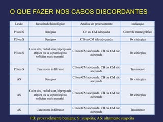 O QUE FAZER NOS CASOS DISCORDANTES
 Lesão         Resusltado histológico           Análise do procedimento               Indicação

PB ou S              Benígno                      CB ou CM adequada              Controle mamográfico

PB ou S              Benígno                    CB ou CM não adequada                Bx cirúrgica


          Ca in situ, radial scar, hiperplasia
                                               CB ou CM adequada. CB ou CM não
PB ou S      atípica ou se o patologista                                             Bx cirúrgica
                                                          adequada
               solicitar mais material


                                          CB ou CM adequada. CB ou CM não
PB ou S        Carcinoma infiltrante                                                 Tratamento
                                                     adequada

                                          CB ou CM adequada. CB ou CM não
  AS                 Benigno                                                         Bx cirúrgica
                                                     adequada


          Ca in situ, radial scar, hiperplasia
                                               CB ou CM adequada. CB ou CM não
  AS         atípica ou se o patologista                                             Bx cirúrgica
                                                          adequada
               solicitar mais material


                                          CB ou CM adequada. CB ou CM não
  AS           Carcinoma infiltrante                                                 Tratamento
                                                     adequada

          PB: provavelmente benigna; S: suspeita; AS: altamente suspeita
 