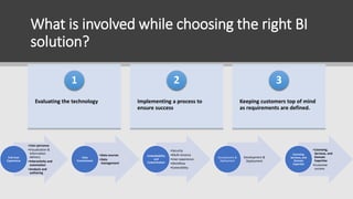 What is involved while choosing the right BI
solution?
Evaluating the technology
1
Implementing a process to
ensure success
2
Keeping customers top of mind
as requirements are defined.
3
•User personas
•Visualization &
Information
delivery
•Interactivity and
automation
•Analysis and
authoring
End-User
Experience
•Data sources
•Data
management
Data
Environment
•Security
•Multi-tenancy
•User experience
•Workflow
•Extensibility
Embeddability
and
Customization
Development &
Deployment
Development &
Deployment
•Licensing,
Services, and
Domain
Expertise
•Customer
success
Licensing,
Services, and
Domain
Expertise
 