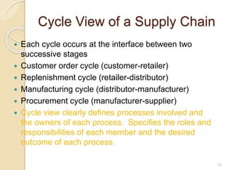 Cycle View of a Supply Chain
 Each cycle occurs at the interface between two
successive stages
 Customer order cycle (customer-retailer)
 Replenishment cycle (retailer-distributor)
 Manufacturing cycle (distributor-manufacturer)
 Procurement cycle (manufacturer-supplier)
 Cycle view clearly defines processes involved and
the owners of each process. Specifies the roles and
responsibilities of each member and the desired
outcome of each process.
13
 