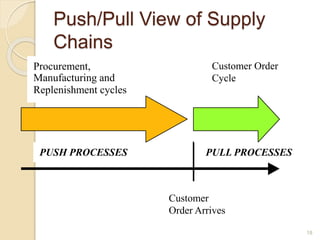 Push/Pull View of Supply
Chains
18
Procurement,
Manufacturing and
Replenishment cycles
Customer Order
Cycle
Customer
Order Arrives
PUSH PROCESSES PULL PROCESSES
 