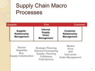 Supply Chain Macro
Processes
21
Supplier
Relationship
Management
Internal
Supply
Chain
Management
Customer
Relationship
Management
Source
Negotiate
Buy
Supply Collaboration
Strategic Planning
Demand Forecasting
Supply Planning
Fulfillment
Field Service
Market
Price
Sell
Call center
Order Management
Supplier Firm Customer
 