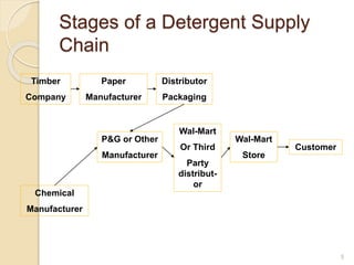 Stages of a Detergent Supply
Chain
5
Timber
Company
Paper
Manufacturer
Distributor
Packaging
Chemical
Manufacturer
P&G or Other
Manufacturer
Wal-Mart
Or Third
Party
distribut-
or
Wal-Mart
Store
Customer
 
