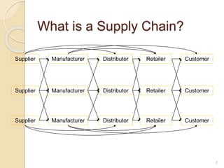 What is a Supply Chain?
7
Supplier Manufacturer Distributor Retailer Customer
Supplier Manufacturer Distributor Retailer Customer
Supplier Manufacturer Distributor Retailer Customer
 