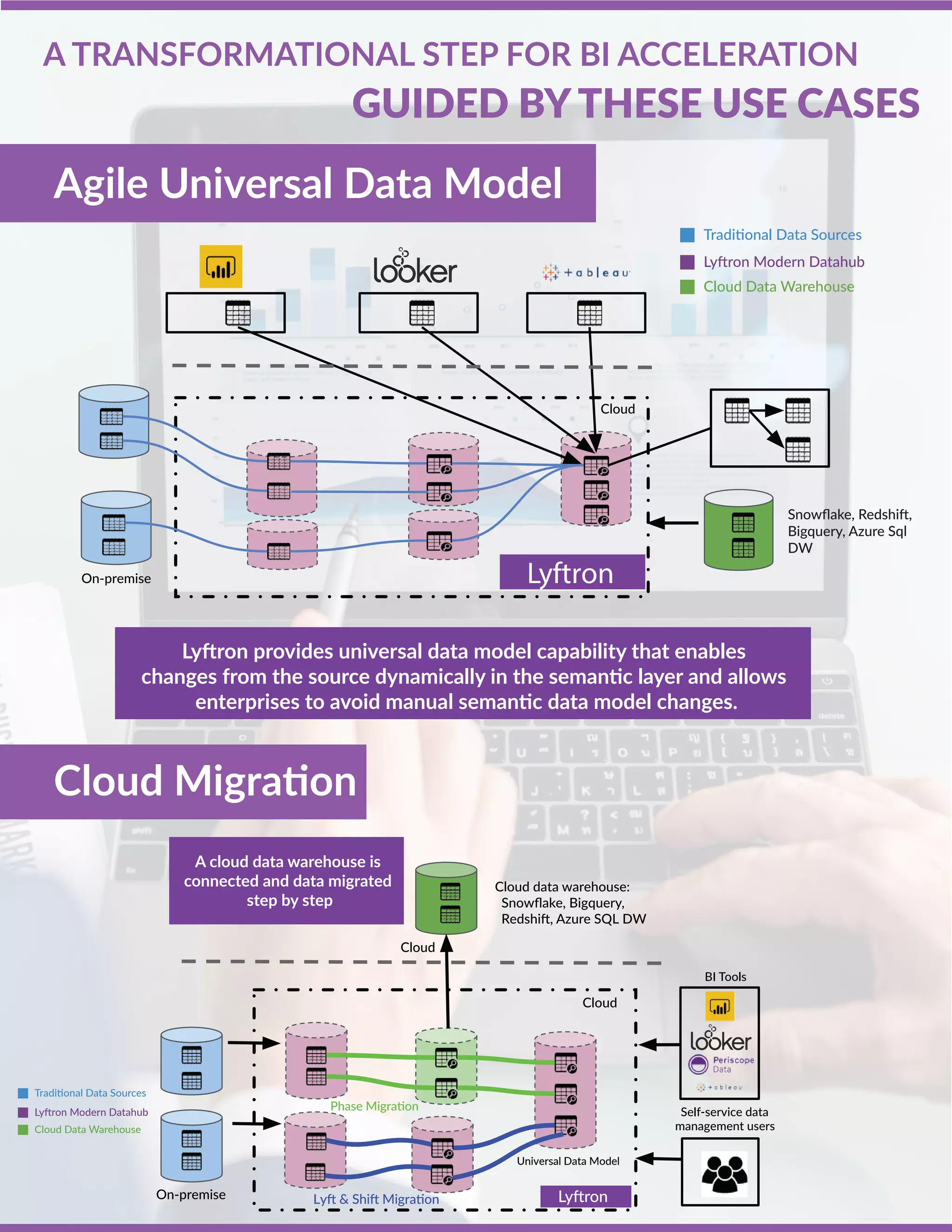 GUIDED BY THESE USE CASES
A TRANSFORMATIONAL STEP FOR BI ACCELERATION
Cloud Migration
Cloud
BI Tools
Self-service data
management users
Phase Migration
Lyft & Shift MigrationOn-premise
Cloud data warehouse:
Snowﬂake, Bigquery,
Redshift, Azure SQL DW
Lyftron
A cloud data warehouse is
connected and data migrated
step by step
Agile Universal Data Model
Cloud
Universal Data Model
Cloud Data Warehouse
Lyftron Modern Datahub
Traditional Data Sources
Lyftron
Lyftron provides universal data model capability that enables
changes from the source dynamically in the semantic layer and allows
enterprises to avoid manual semantic data model changes.
Snowﬂake, Redshift,
Bigquery, Azure Sql
DW
Cloud Data Warehouse
Lyftron Modern Datahub
Traditional Data Sources
On-premise
Cloud
 