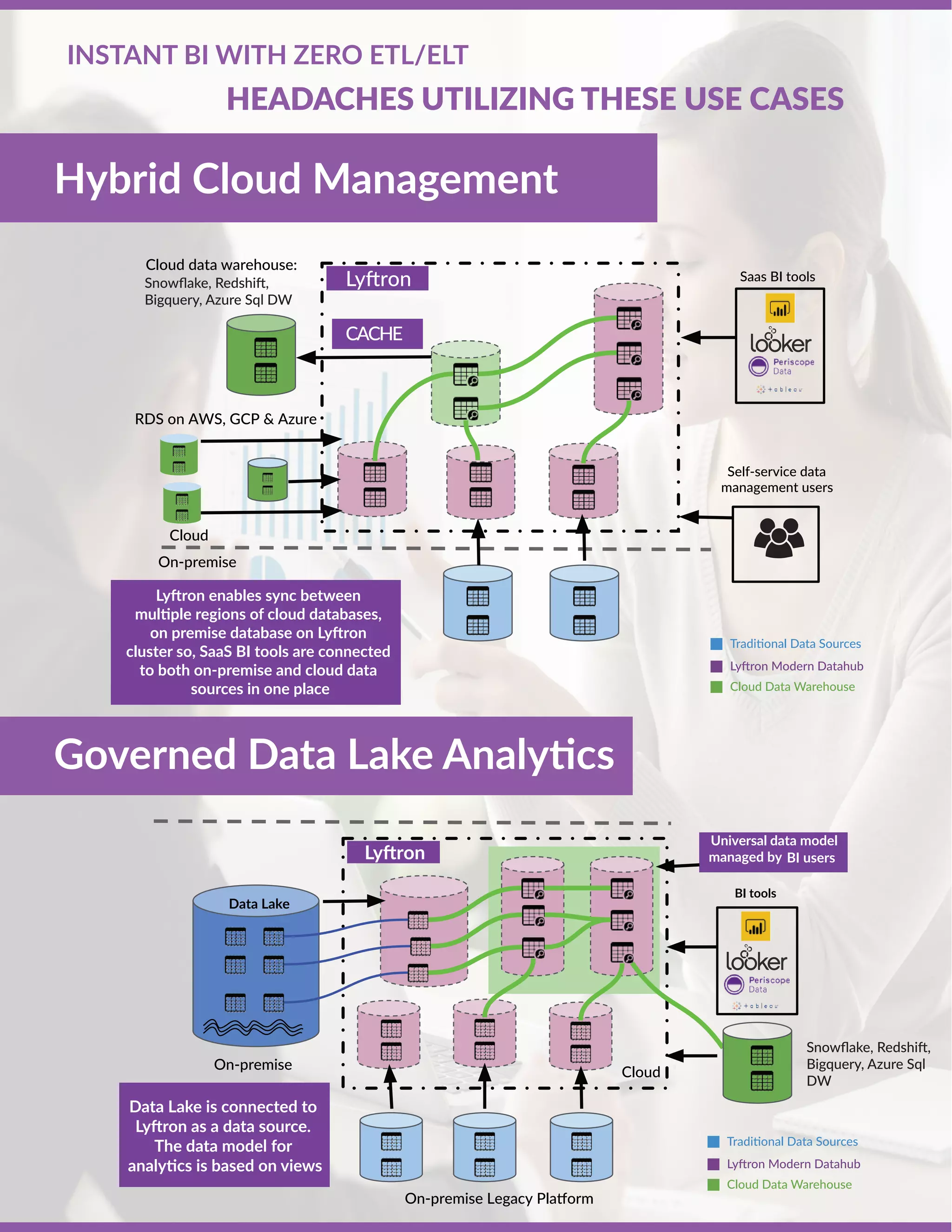 HEADACHES UTILIZING THESE USE CASES
INSTANT BI WITH ZERO ETL/ELT
Governed Data Lake Analytics
Hybrid Cloud Management
Cloud
On-premise Legacy Platform
On-premise
Cloud
Saas BI tools
Self-service data
management users
On-premise
Cloud data warehouse:
CACHE
Lyftron
Lyftron enables sync between
multiple regions of cloud databases,
on premise database on Lyftron
cluster so, SaaS BI tools are connected
to both on-premise and cloud data
sources in one place
BI tools
Data Lake
Universal data model
managed by BI usersLyftron
Data Lake is connected to
Lyftron as a data source.
The data model for
analytics is based on views
RDS on AWS, GCP & Azure
Snowﬂake, Redshift,
Bigquery, Azure Sql
DW
Snowﬂake, Redshift,
Bigquery, Azure Sql DW
Cloud Data Warehouse
Lyftron Modern Datahub
Traditional Data Sources
Cloud Data Warehouse
Lyftron Modern Datahub
Traditional Data Sources
 