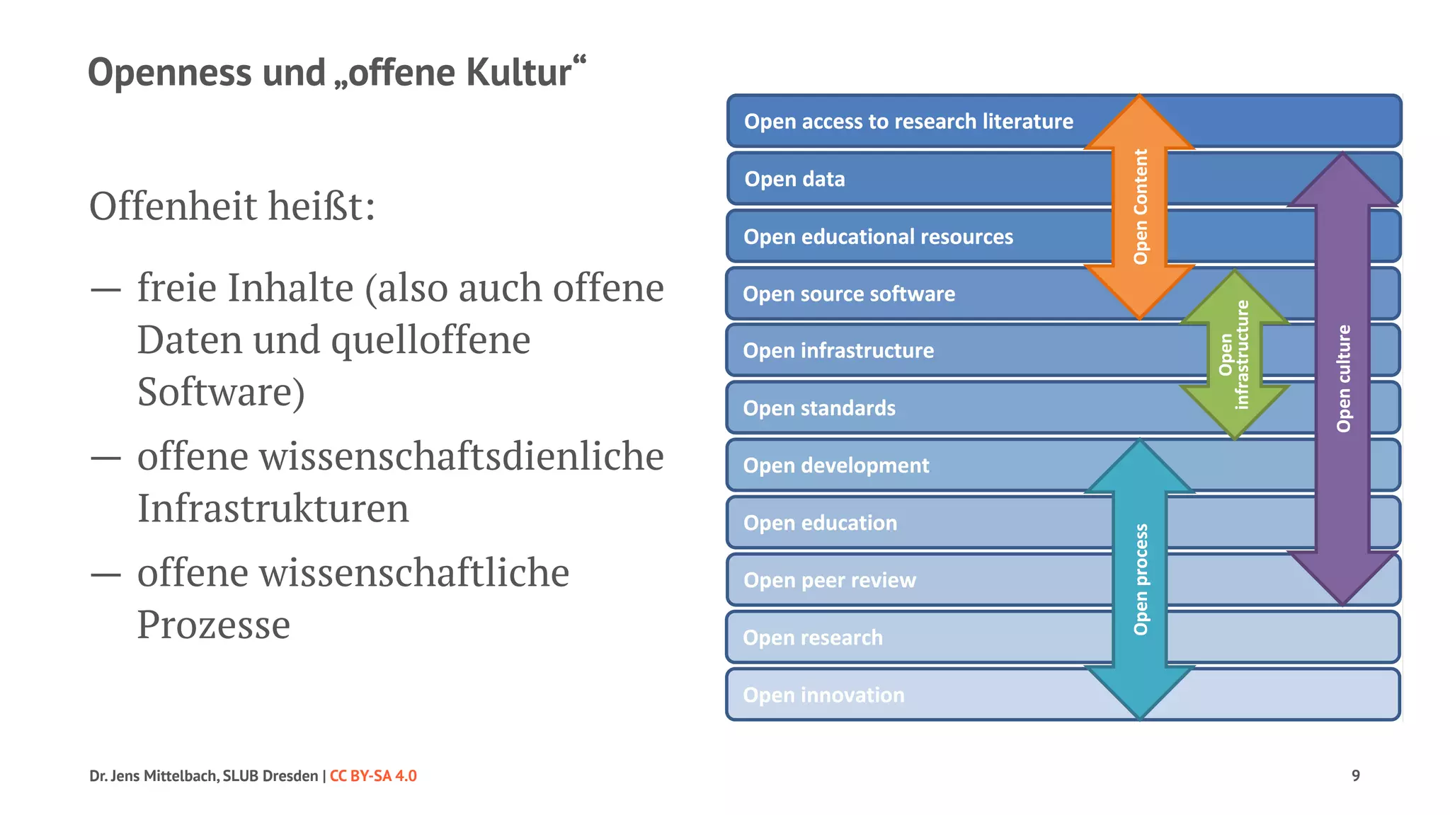 Openness und „offene Kultur“ 
Offenheit heißt: 
— freie Inhalte (also auch offene 
Daten und quelloffene 
Software) 
— offene wissenschaftsdienliche 
Infrastrukturen 
— offene wissenschaftliche 
Prozesse 
Dr. Jens Mittelbach, SLUB Dresden | CC BY-SA 4.0 9 
 
