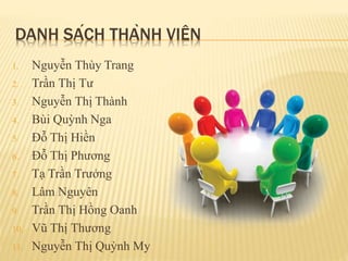 DANH SÁCH THÀNH VIÊN
1. Nguyễn Thùy Trang
2. Trần Thị Tư
3. Nguyễn Thị Thành
4. Bùi Quỳnh Nga
5. Đỗ Thị Hiền
6. Đỗ Thị Phương
7. Tạ Trần Trưởng
8. Lâm Nguyên
9. Trần Thị Hồng Oanh
10. Vũ Thị Thương
11. Nguyễn Thị Quỳnh My
 