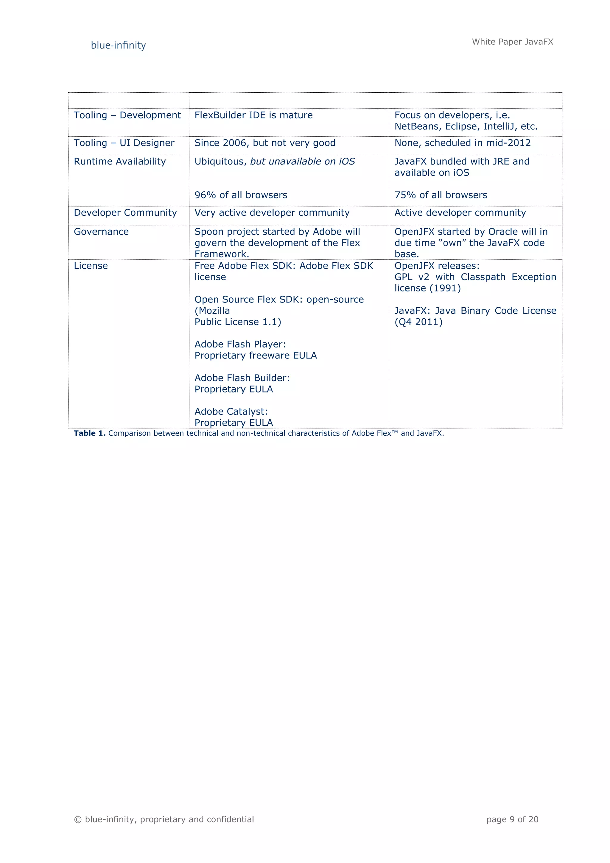 White Paper JavaFX




Tooling – Development          FlexBuilder IDE is mature                            Focus on developers, i.e.
                                                                                    NetBeans, Eclipse, IntelliJ, etc.
Tooling – UI Designer          Since 2006, but not very good                        None, scheduled in mid-2012

Runtime Availability           Ubiquitous, but unavailable on iOS                   JavaFX bundled with JRE and
                                                                                    available on iOS

                               96% of all browsers                                  75% of all browsers
Developer Community            Very active developer community                      Active developer community

Governance                     Spoon project started by Adobe will                  OpenJFX started by Oracle will in
                               govern the development of the Flex                   due time “own” the JavaFX code
                               Framework.                                           base.
License                        Free Adobe Flex SDK: Adobe Flex SDK                  OpenJFX releases:
                               license                                              GPL v2 with Classpath Exception
                                                                                    license (1991)
                               Open Source Flex SDK: open-source
                               (Mozilla                                             JavaFX: Java Binary Code License
                               Public License 1.1)                                  (Q4 2011)

                               Adobe Flash Player:
                               Proprietary freeware EULA

                               Adobe Flash Builder:
                               Proprietary EULA

                               Adobe Catalyst:
                               Proprietary EULA
Table 1. Comparison between technical and non-technical characteristics of Adobe Flex™ and JavaFX.




© blue-infinity, proprietary and confidential                                                            page 9 of 20
 