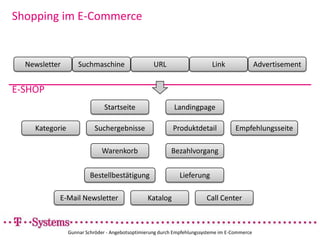 Shopping im E-CommerceE-SHOPGunnar Schröder - Angebotsoptimierung durch Empfehlungssysteme im E-CommerceNewsletterSuchmaschineURLAdvertisementLinkStartseiteLandingpageSuchergebnisseKategorieProduktdetailEmpfehlungsseiteWarenkorbBezahlvorgangBestellbestätigungLieferungE-Mail NewsletterKatalogCall Center
