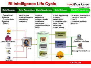 Operational Systems Transactional Systems Others Data Sources Data Acquisition Extraction Transformation Modeling Loading  Data Warehouse Central Repository Subject-Based Data Marts Metadata Operational Data Store User Application Report Generation Subject Based Data Cubes (analysis)‏ Data Mining Data Consumption Business Intelligence Decision Support OLAP Query / Reporting (ad-hoc)‏ Other Applications ETL Data Warehouse Data Cube ERP Legacy Local Files Web Client Interfaces Desktop Client Interfaces BI Intelligence Life Cycle   Data Delivery Data Mart Metadata Operational  Data Store Application Servers Decision  Support Servers  