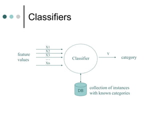 Classifiers
Classifier
…
feature
values
category
X1
X2
X3
Xn
Y
DB
collection of instances
with known categories
 