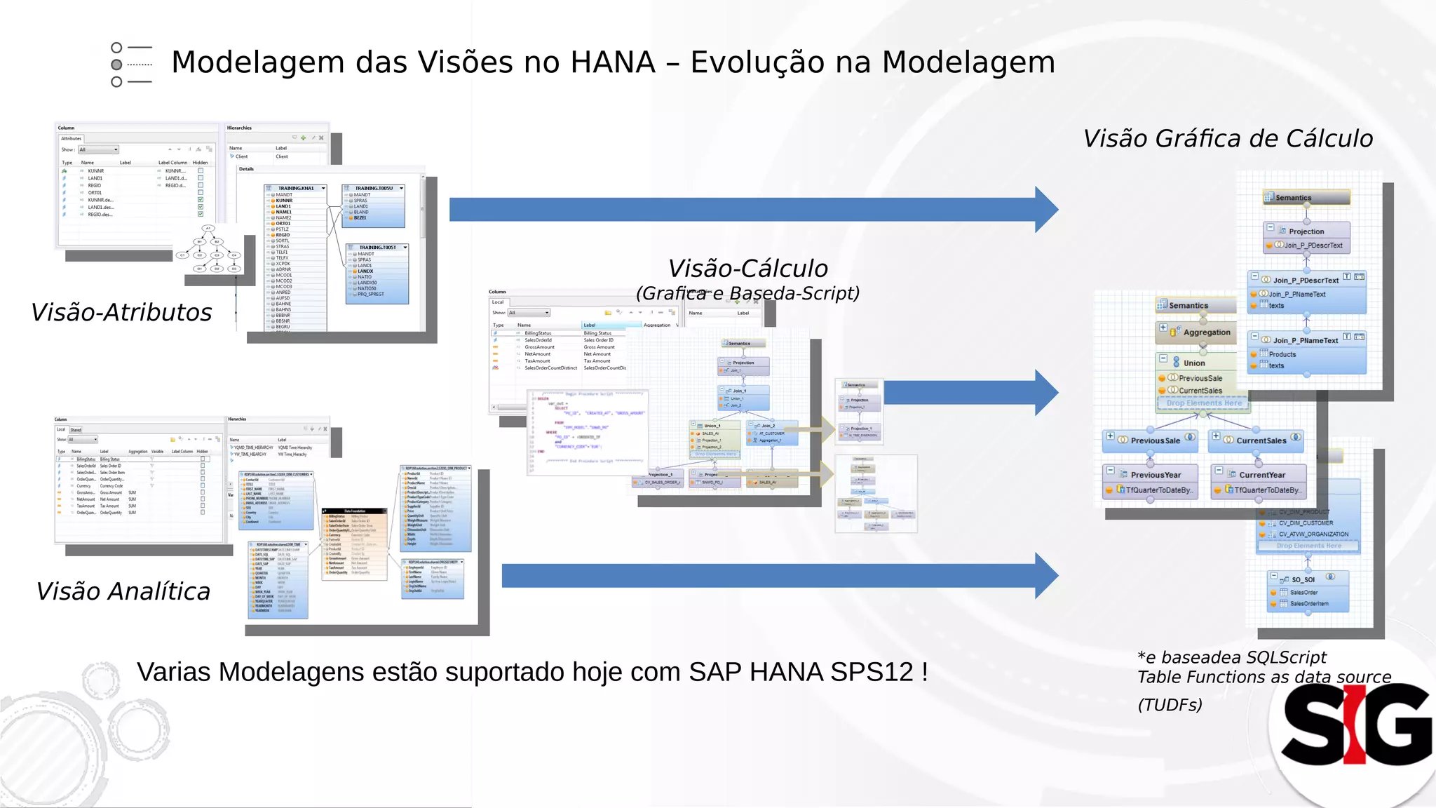 Modelagem das Visões no HANA – Evolução na Modelagem
Visão-Atributos
Visão Analítica
Visão-Cálculo
(Grafica e Baseda-Script)
Visão Gráfica de Cálculo
*e baseadea SQLScript
Table Functions as data source
(TUDFs)
Varias Modelagens estão suportado hoje com SAP HANA SPS12 !
 