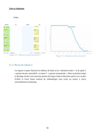 Tests et réalisation
90
temps.
Figure 50 : tableau de tâches de sprint 1
Figure 51 : burndown chart de sprint 1
III.2.2 Revue de release 2
Les figures ci-après illustrent les tableaux de tâche et les « burndown chart » le de sprint 2
« gestion du parc automobile » et sprint 3 « gestion commerciale ». Dans un premier temps
le décalage est due à une mauvaise gestion du temps et dans le deuxième sprint, avec un plus
d’effort et d’une bonne maitrise de méthodologie nous avons pu réussir à suivre
convenablement le planning.
 