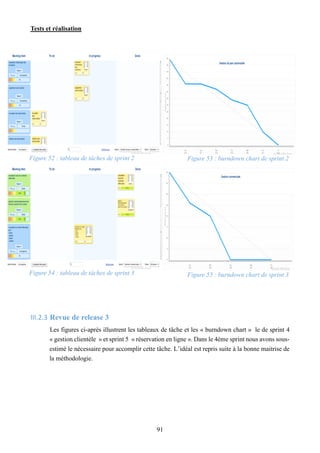 Tests et réalisation
91
Figure 52 : tableau de tâches de sprint 2 Figure 53 : burndown chart de sprint 2
Figure 54 : tableau de tâches de sprint 3 Figure 55 : burndown chart de sprint 3
III.2.3 Revue de release 3
Les figures ci-après illustrent les tableaux de tâche et les « burndown chart » le de sprint 4
« gestion clientèle » et sprint 5 « réservation en ligne ». Dans le 4ème sprint nous avons sous-
estimé le nécessaire pour accomplir cette tâche. L’idéal est repris suite à la bonne maitrise de
la méthodologie.
 