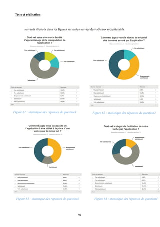 Tests et réalisation
94
suivants illustrés dans les figures suivantes suivies des tableaux récapitulatifs.
Figure 61 : statistique des réponses de question1 Figure 62 : statistique des réponses de question2
Figure 63 : statistique des réponses de question3 Figure 64 : statistique des réponses de question4
 