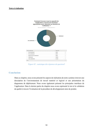 Tests et réalisation
95
Figure 65 : statistique des réponses de question5
Conclusion
Dans ce chapitre, nous avons présenté les aspects de réalisation de notre système à travers une
description de l’environnement de travail matériel et logiciel et une présentation du
diagramme de déploiement. Nous avons également présenté les principales interfaces de
l’application. Dans le dernier partie du chapitre nous avons représenté le test et la validation
de qualité à travers l’évaluation de la procédure de développement ainsi de produit.
 