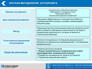КРАТКАЯ МЕТОДОЛОГИЯ АУТСОРСИНГА

                                        Ограниченность собственных ресурсов
  Причины аутсорсинга                    Необходимость сокращения затрат
                                                Повышение гибкости
                                        Соответствие запросам потребителей

Цель процесса аутсорсинга   Повышение эффективности и конкурентоспособности
                            производственной системы в условиях изменяющейся
                            внешней среды

                            Преимущественное использование внешних ресурсов (услуг)
                            вместо развития собственных компетенций в тех видах и
          Метод             направлениях деятельности, которые не являются
                            стратегически важными


Естественные ограничения    Наличие потенциальных поставщиков ресурсов (услуг)
                            Возможности формального взаимодействия с поставщиками
     использования          ресурсов (услуг)

                            Анализ доступных ресурсов
                            Анализ положительных и отрицательных сторон
 Средства реализации        взаимодействия, возможностей и рисков
                            Разработка инновационного проекта аутсорсинга
                            Управление реализацией проекта
 