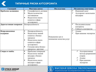 ТИПИЧНЫЕ РИСКИ АУТСОРСИНГА

       Сценарий             Факторы риска                Последствия           Механизмы смягчения
Проблема заложника     • Специфичность активов                                 Взаимный залог
                       • Малое количество                                      Аутсорсинг нескольким
                          поставщиков                                           вендорам
                       • Недостаток опыта
                          клиента в сфере
                          аутсорсинга
Дорогостоящие поправки Неопределённость                                          Последовательные
                                                                                  контракты
                                                                                 Гибкость контрактов
Непредвиденные         •   Неопределённость                                      Альянс
издержки               •   Недостаток знаний                                     Приглашение экспертов
                           клиента о бизнес-
                                                   Повышение цен и
                           процессе
                                                   понижение качества услуг
                       •   Недостаток опыта
                           клиента в сфере
                           аутсорсинга
                       •   Сильная связь бизнес-
                           процесса с другими
Споры и тяжбы          •   Проблемы измерения                                       Альтернативные
                       •   Недостаток знаний                                         методы разрешения
                           вендора о бизнес-                                         споров
                           процессе                                                 Альянс
                       •   Недостаток опыта                                         Приглашение
                           вендора в сфере                                           экспертов
                           аутсорсинга
 