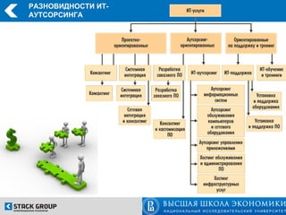 РАЗНОВИДНОСТИ ИТ-
АУТСОРСИНГА
 