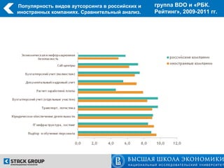 Популярность видов аутсорсинга в российских и   группа BDO и «РБК.
иностранных компаниях. Сравнительный анализ.    Рейтинг», 2009-2011 гг.
 