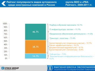 Рейтинг популярности видов аутсорсинга           группа BDO и «РБК.
 среди иностранных компаний в России             Рейтинг», 2009-2011 гг.




                                Подбор и обучение персонала -12.1%

                                IT инфраструктура, хостинг – 11.7%

                                Юридическое обеспечение деятельности – 11.5%

                                Транспорт, логистика – 11.4%

                                Бухгалтерский учет (отдельные участки) – 10.7%
                                Расчет заработной платы – 10.1%
                                Документальный кадровый учет – 9.1%
                                Бухгалтерский учет (полностью) – 8.8%

                                Call-центры – 7.9%
                                Экономическая и информационная безопасность –
                                6.2%
 