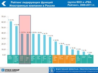 Рейтинг лидирующих функций                                                                    группа BDO и «РБК.
  Иностранные компании в России                                                                  Рейтинг», 2009-2011 гг.




Сфера    Оформ     Програ   IT-      Юридич    Физиче   Трансп    Подбо   Расчет    Бух.учет   Кадро   Бух.уче   Эк. и    Прочие   Call-
обслуж   ление     ммное    инфра    еское     ская     орт,      ри      заработ   (отд.      вый     т         инф.     услуги   центры
ивания   виз для   обеспе   структ   обеспеч   охрана   логисти   обуче   ной       участки)   учет    (полнос   безопа
         иностра   чение    ура      ение               ка        ние     платы                        тью)      стност
         нцев                                                     персо                                          ь
                                                                  нала
 