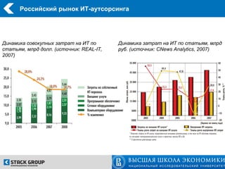 Российский рынок ИТ-аутсорсинга




Динамика совокупных затрат на ИТ по       Динамика затрат на ИТ по статьям, млрд
статьям, млрд долл. (источник: REAL-IT,   руб. (источник: CNews Analytics, 2007)
2007)
 
