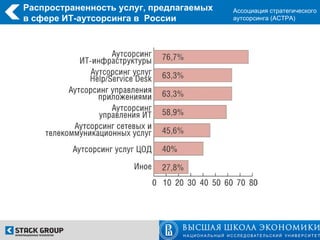 Распространенность услуг, предлагаемых   Ассоциация стратегического
в сфере ИТ-аутсорсинга в России          аутсорсинга (АСТРА)
 