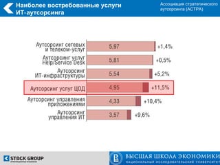 Наиболее востребованные услуги   Ассоциация стратегического
                                 аутсорсинга (АСТРА)
ИТ‑ аутсорсинга
 