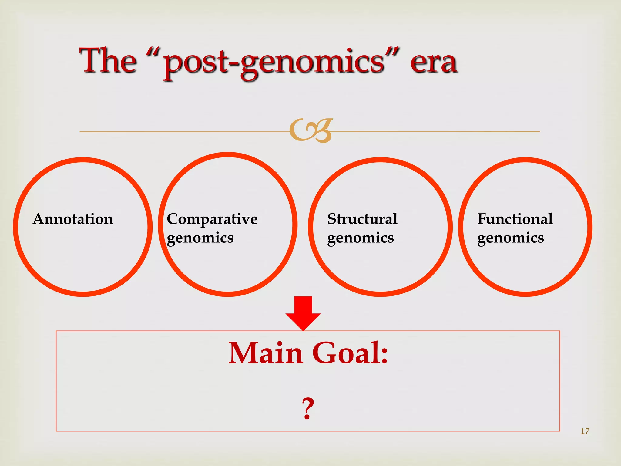 
17
Main Goal:
?
Annotation Comparative
genomics
Structural
genomics
Functional
genomics
The “post-genomics” era
 